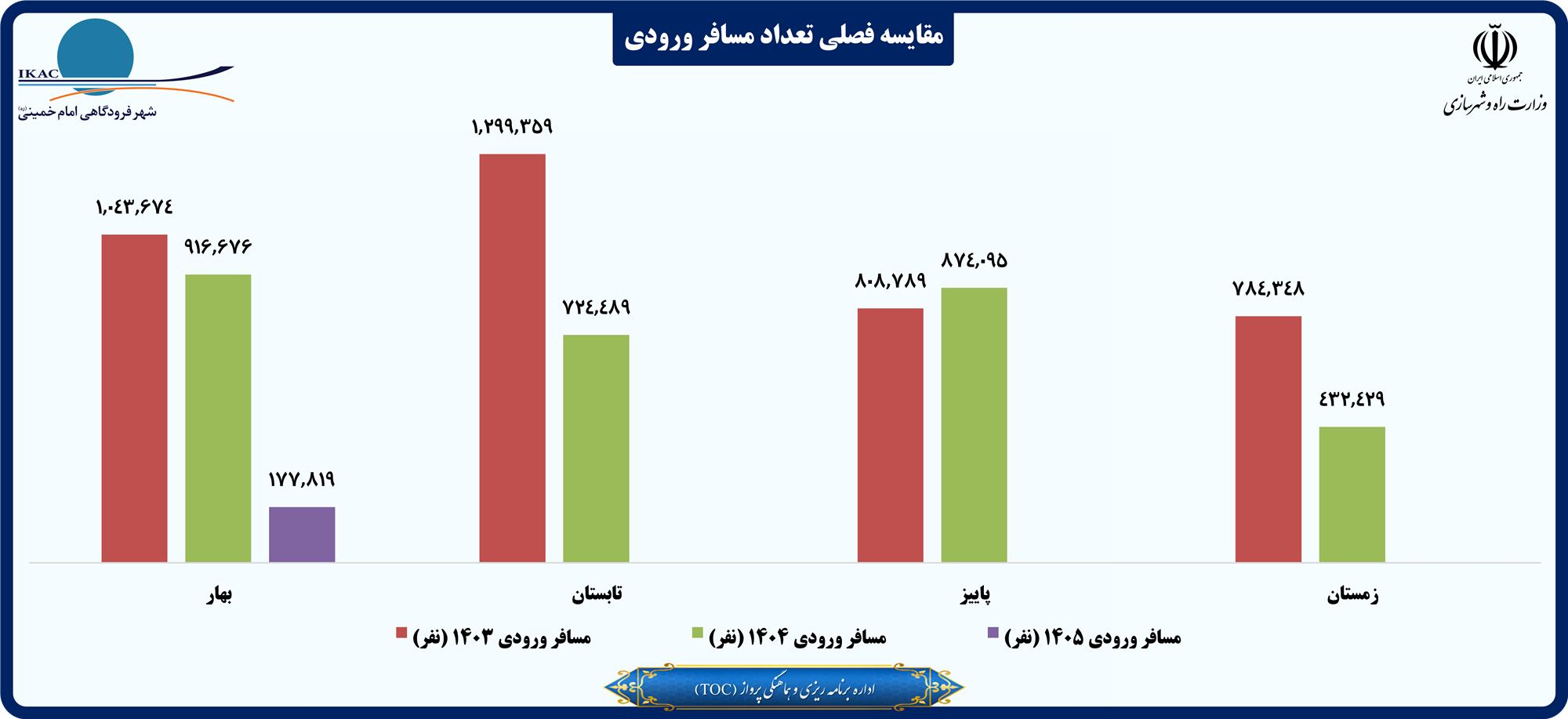 مقایسه فصلی تعداد مسافر ورودی.png